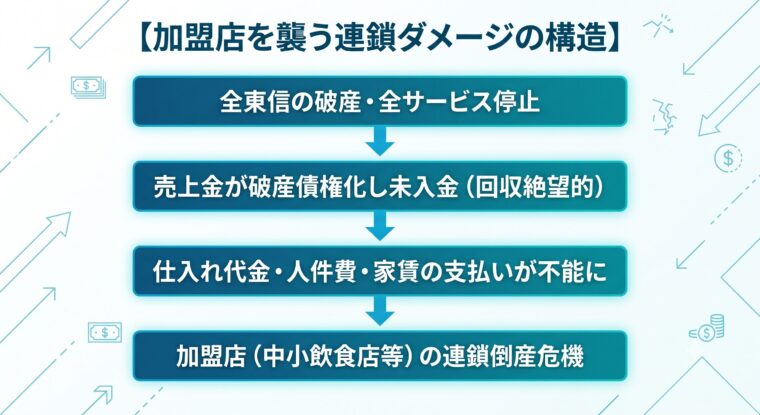 加盟店を襲う連鎖ダメージの構造