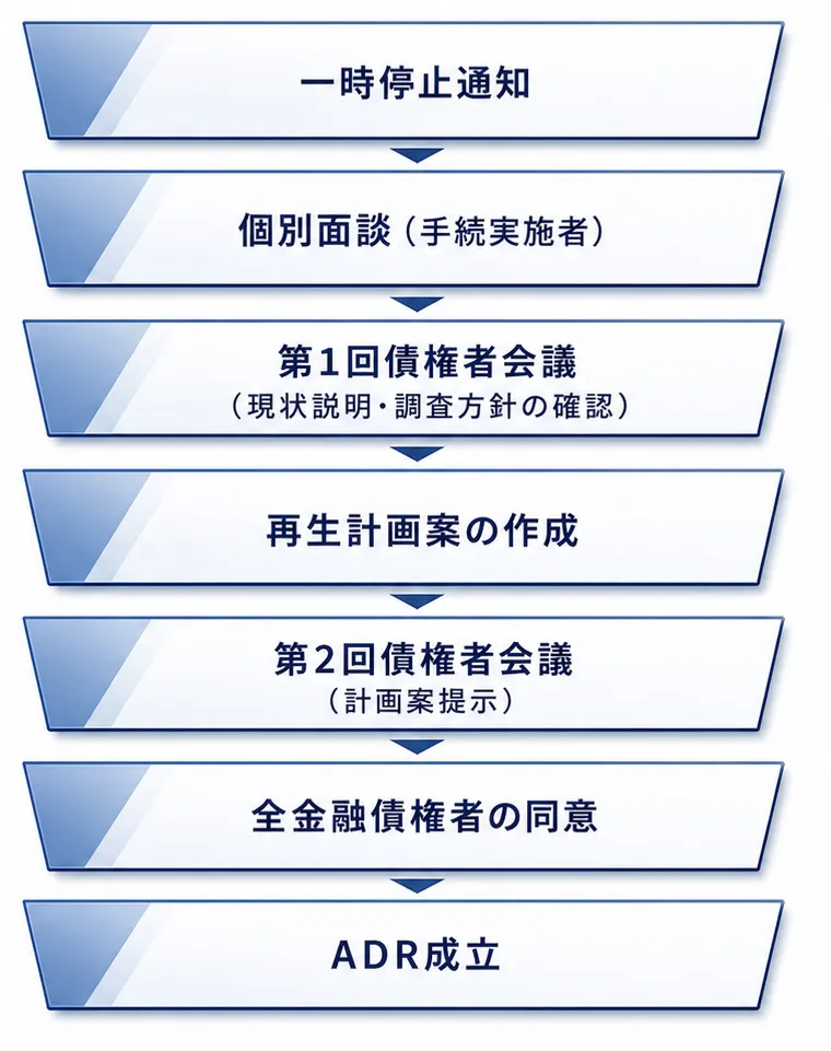 ステップ3：債権者会議