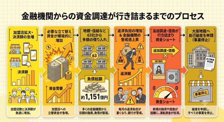 金融機関からの資金調達が行き詰まるまでのプロセス