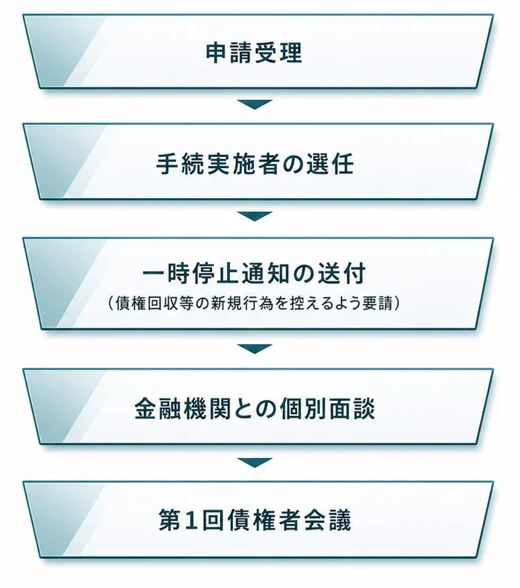 ステップ2：一時停止通知