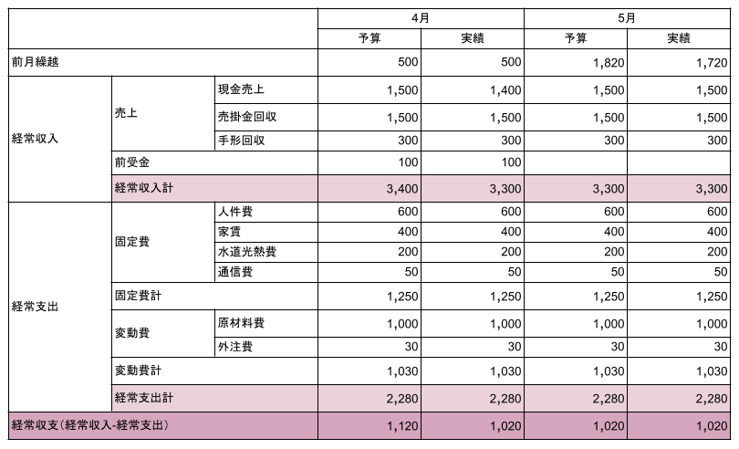 経常収支（経常収入-経常支出）