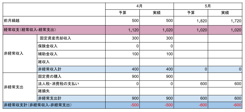 財務収支（財務収入‐財務支出）