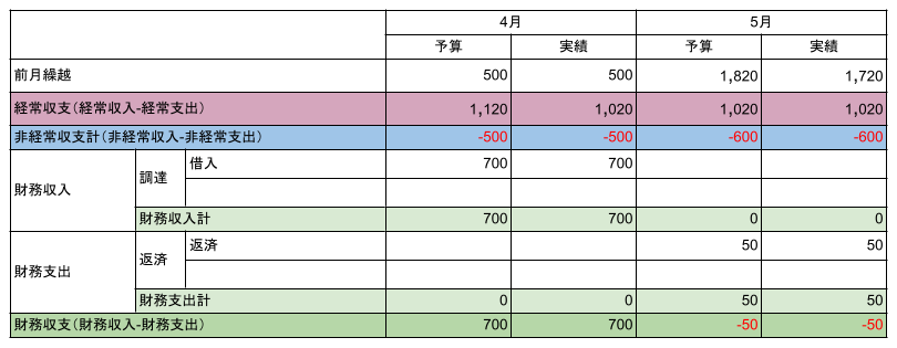 非経常収支（非経常収入-非経常支出）