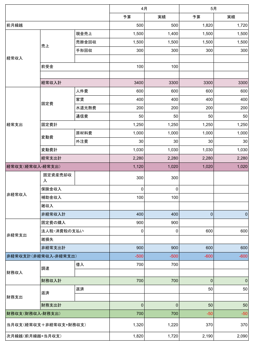 次月繰越