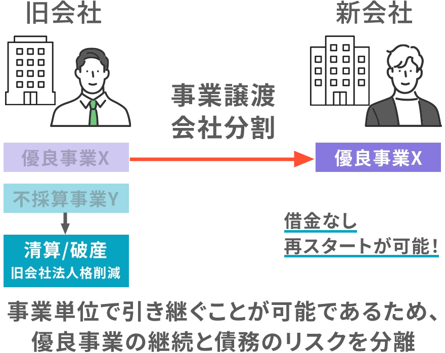 第二会社方式