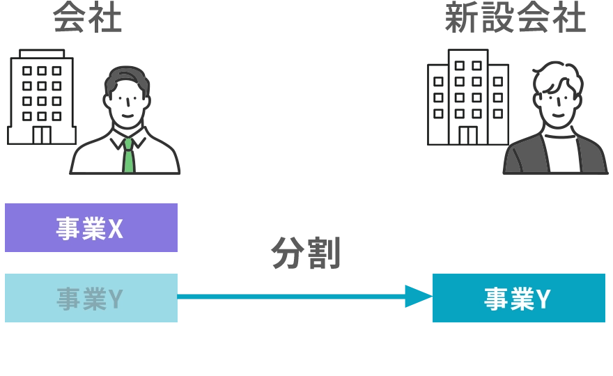 新設分割