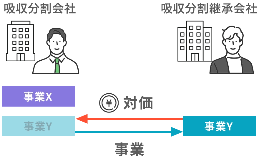 吸収分割