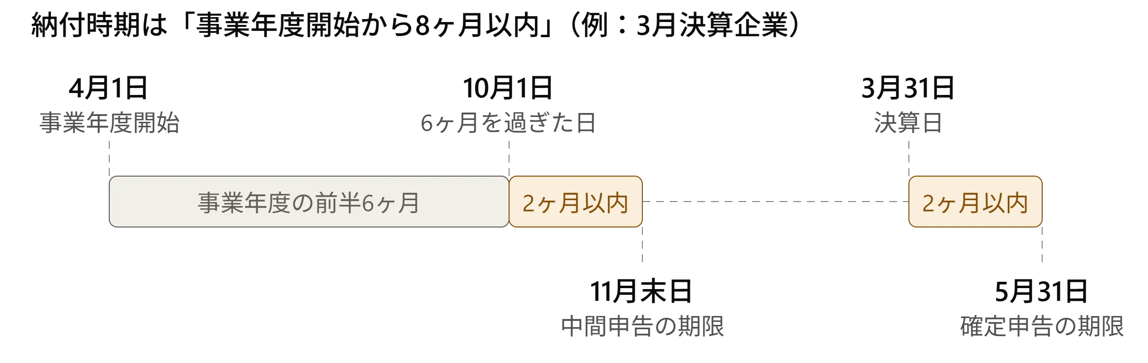 納付期は「事業年度開始から8ヶ月以内」