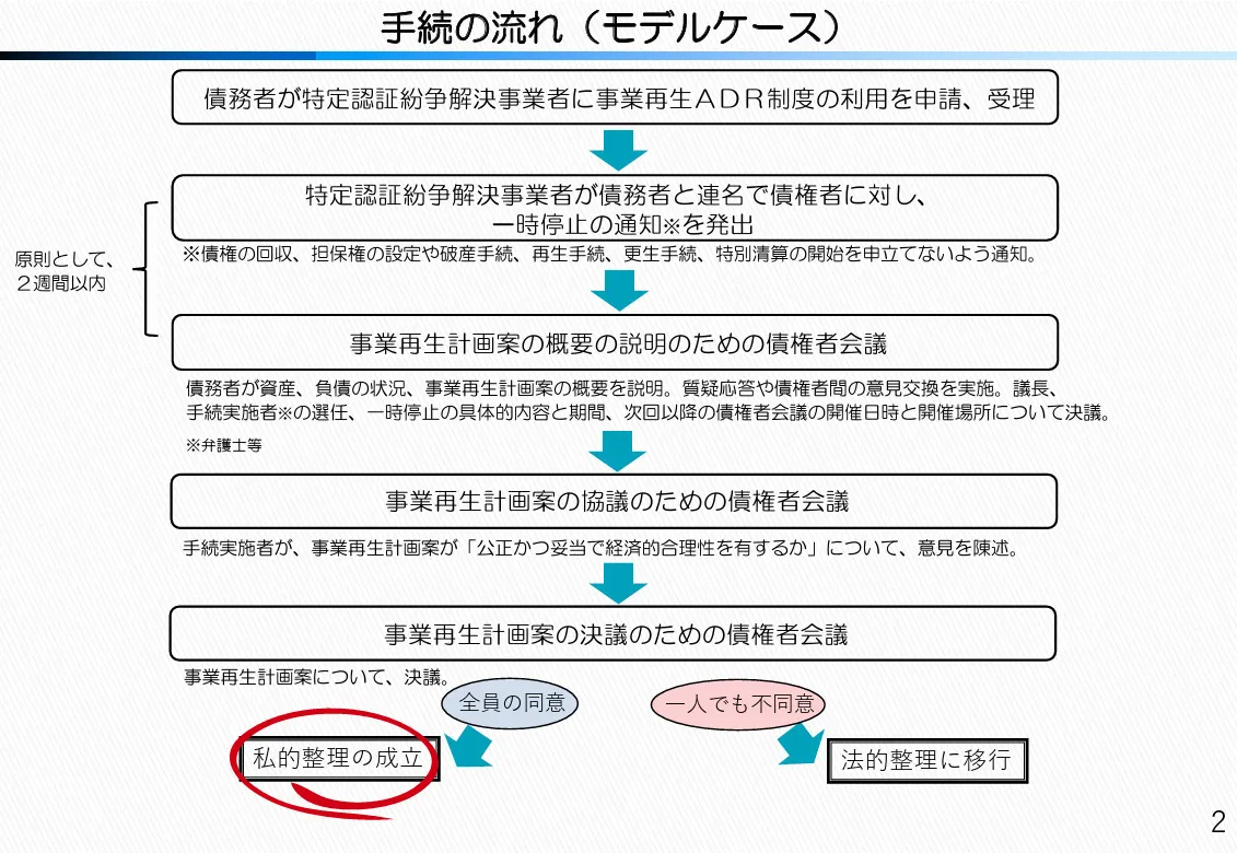 事業再生ADRの流れ