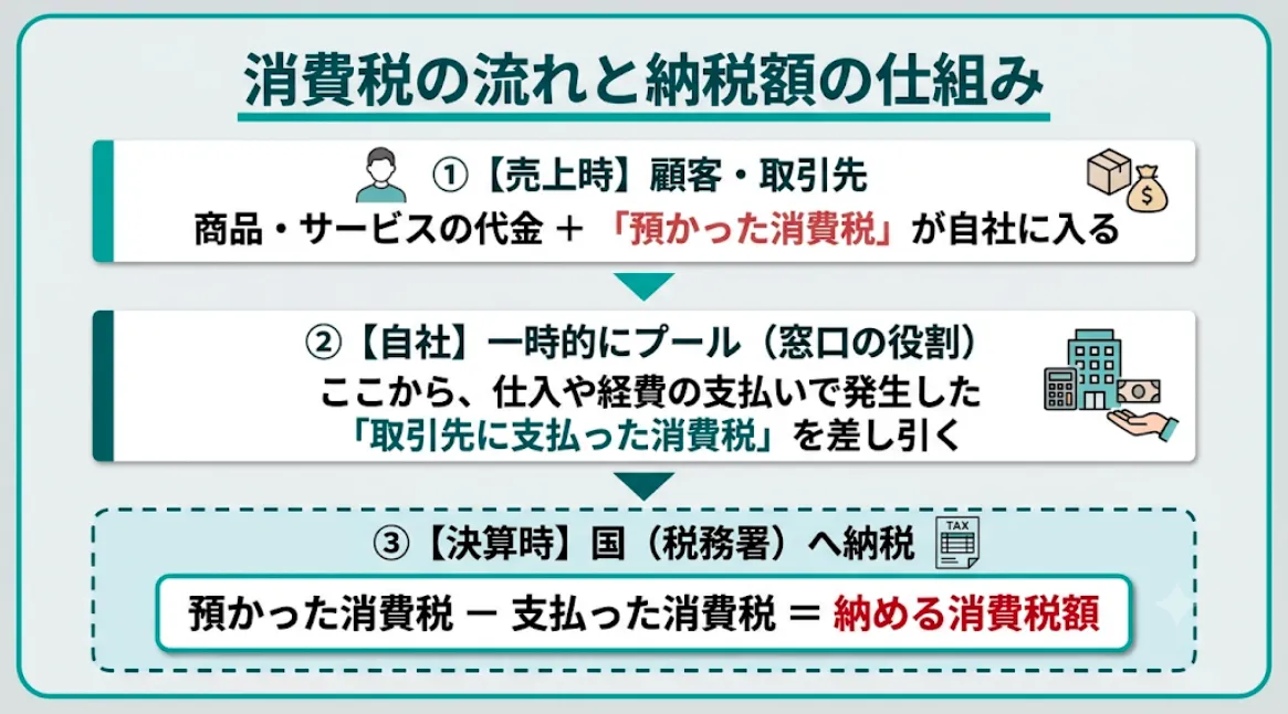 消費税の基本的な仕組み