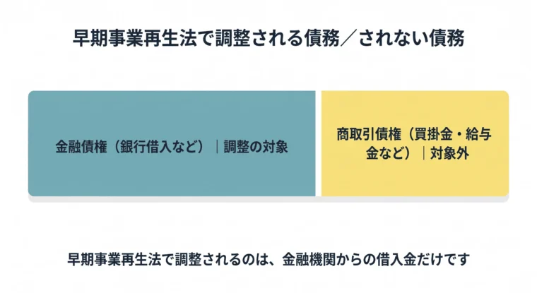 早期事業再生法の対象となる債権の範囲の略図