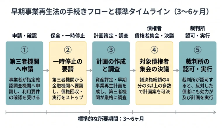 早期事業再生法の対象となる債権の範囲の略図