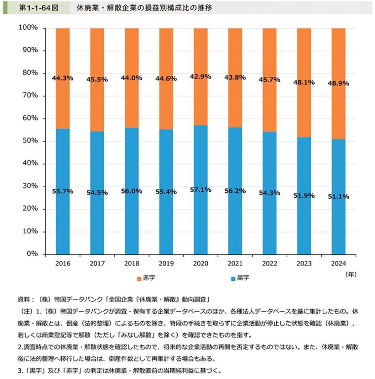 （株）帝国データバンク「全国企業『休廃業・解散』動向調査」