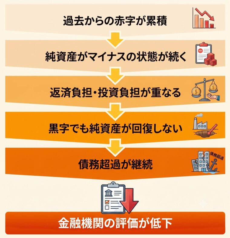 黒字でも債務超過が発生する典型的な流れ""