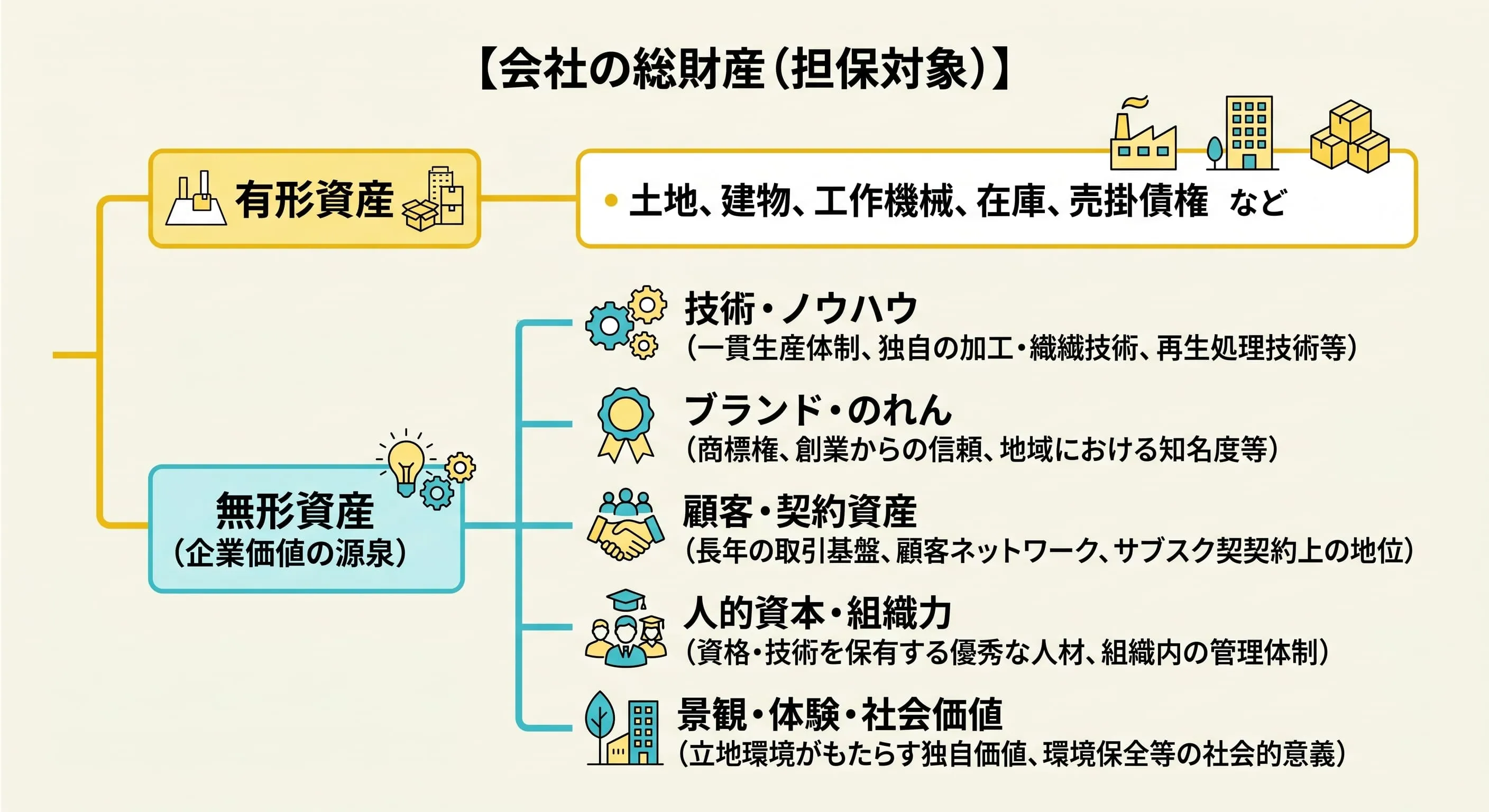 会社の総資産を構成する有形資産と無形資産の図解