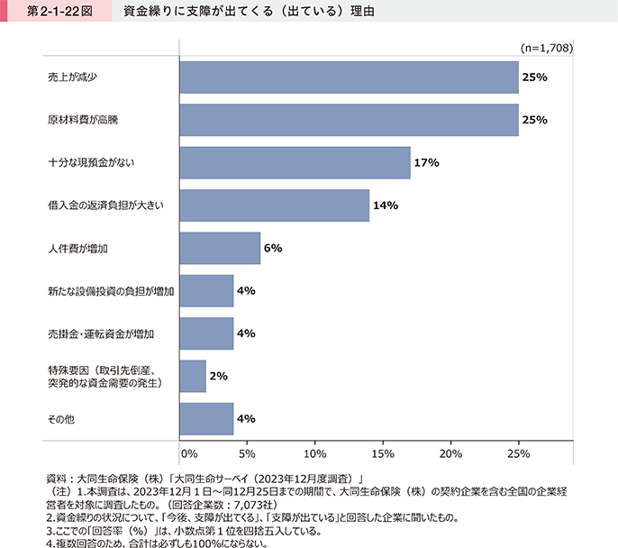 中小企業の資金繰りが悪化する背景