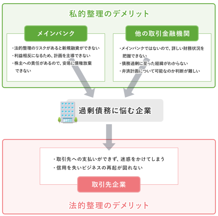 従来型の債務整理の問題点