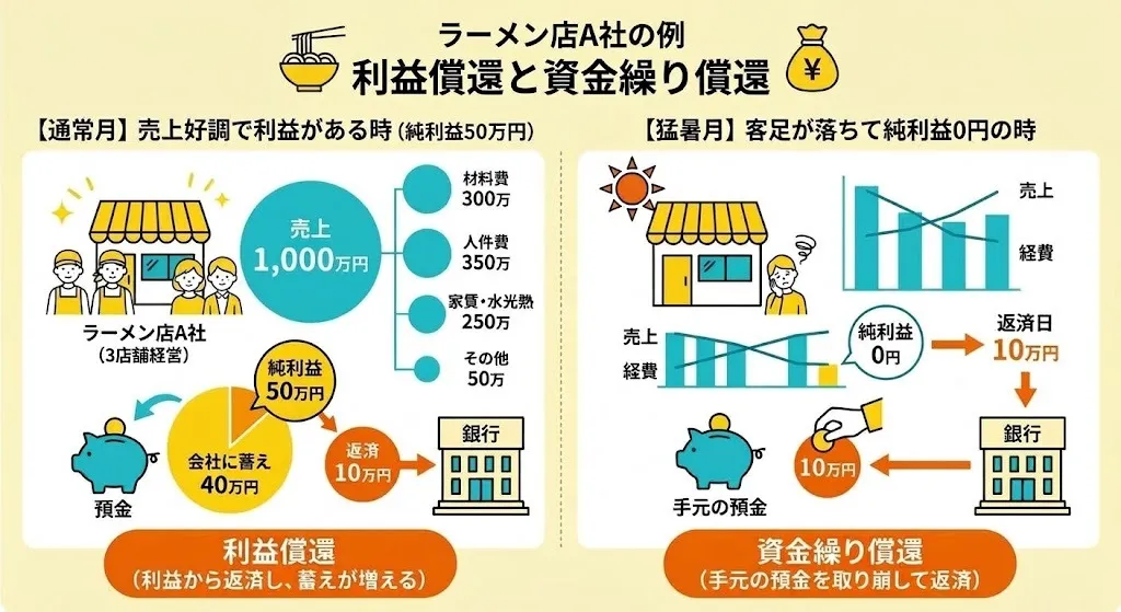 資金繰り償還の仕組みを明確化する具体例の図解