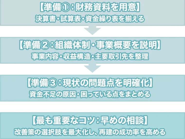 資金繰りのコンサルティングを依頼する準備とコツ