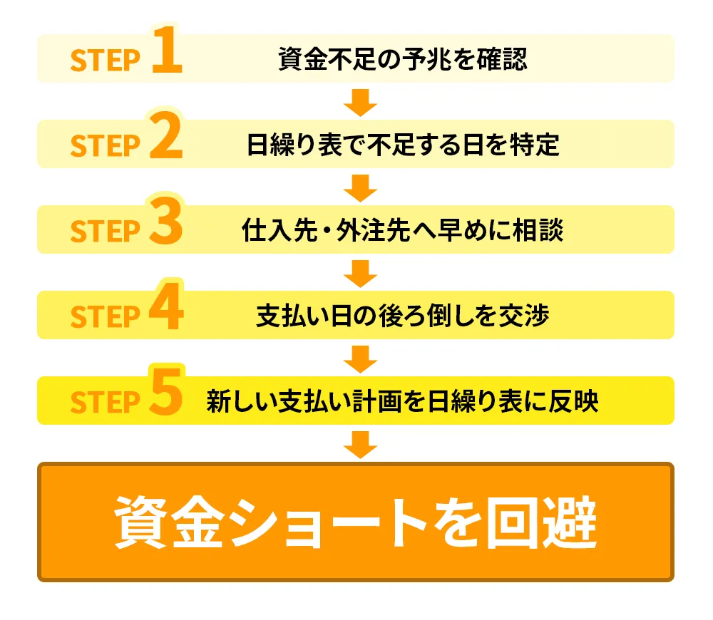 支払いサイト調整の基本的な流れ