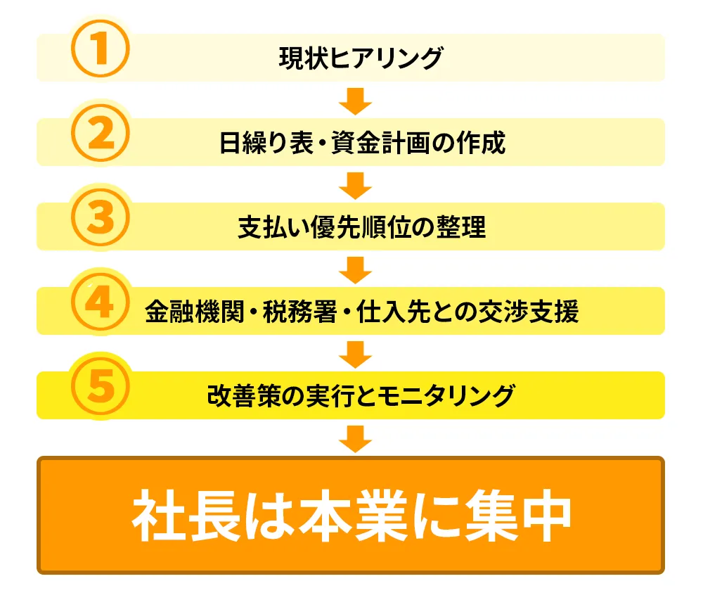 伴走支援の流れ
