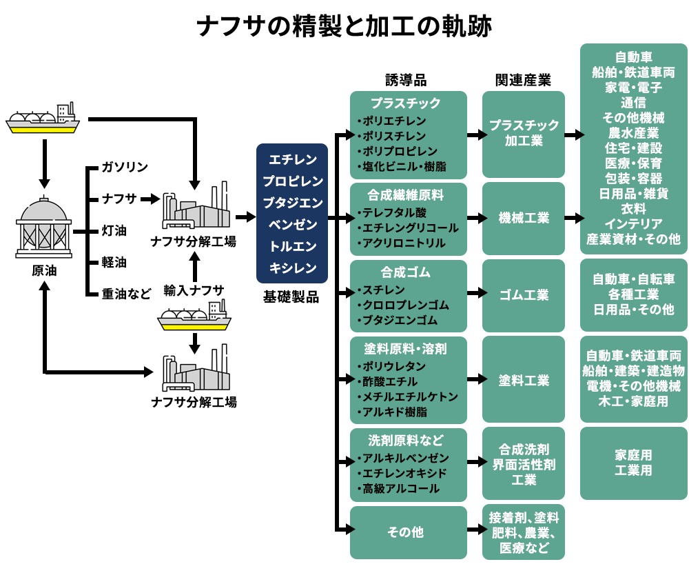 ナフサ不足の影響を受ける化学素材と産業の図解