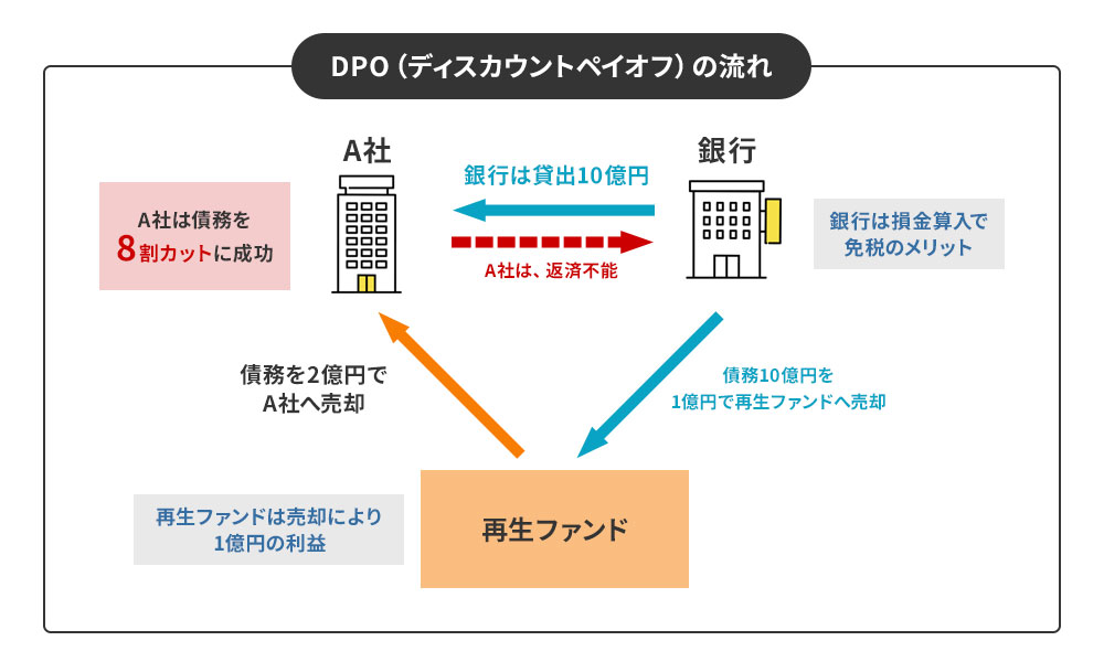 DPO（ディスカウントペイオフ）の流れ