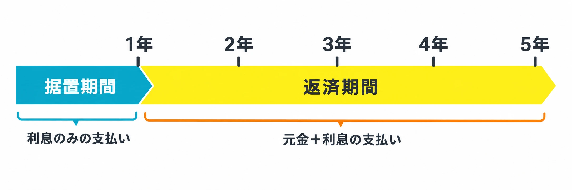 据置期間の図解