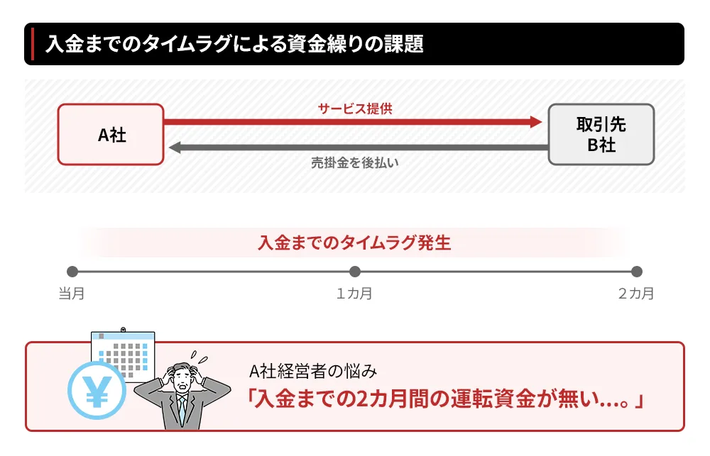 ファクタリングとは?企業が活用する資金調達方法