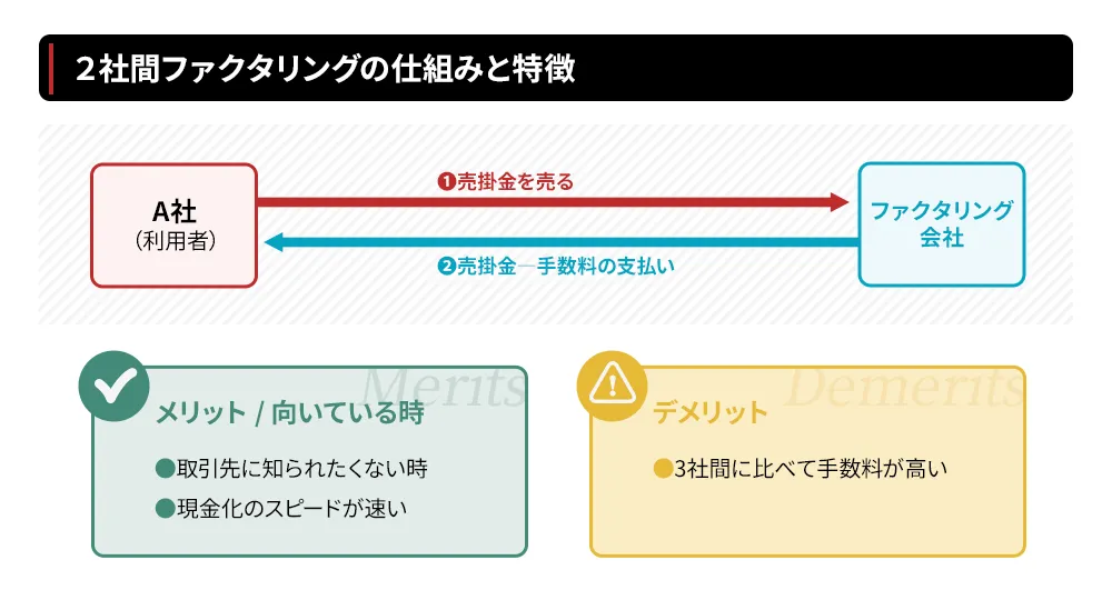 2社間ファクタリングとは