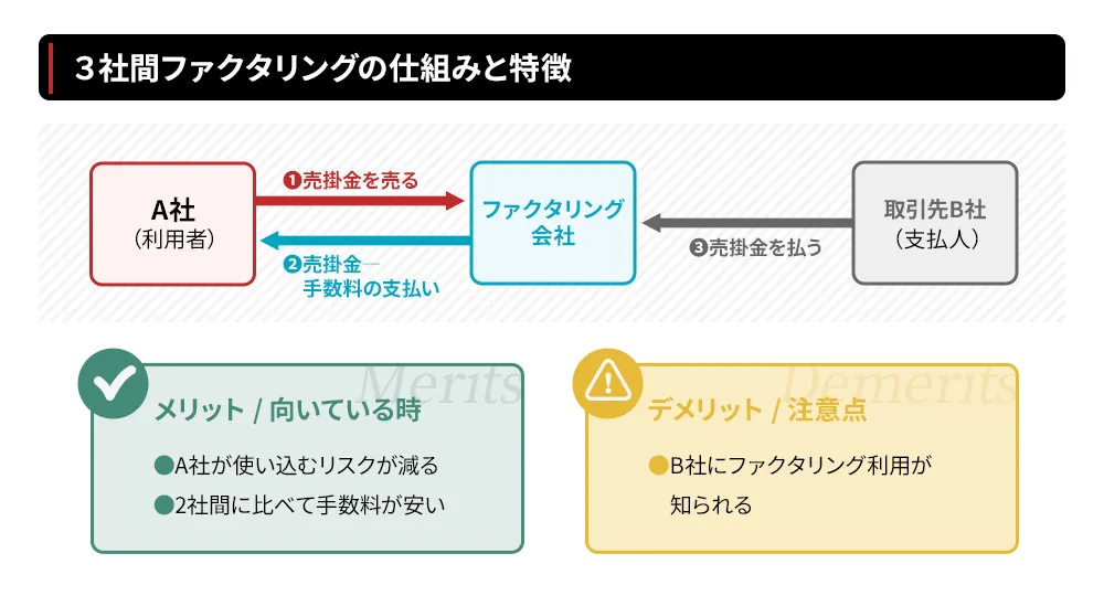 3社間ファクタリングとは