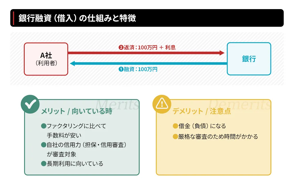 銀行融資との違い