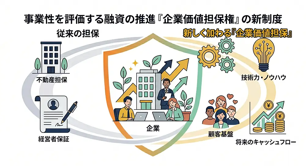 事業性を評価する融資の推進『企業価値担保権』の新制度