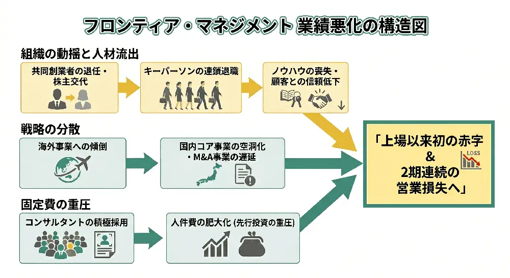 フロンティア・マネジメント業績悪化の構造図
